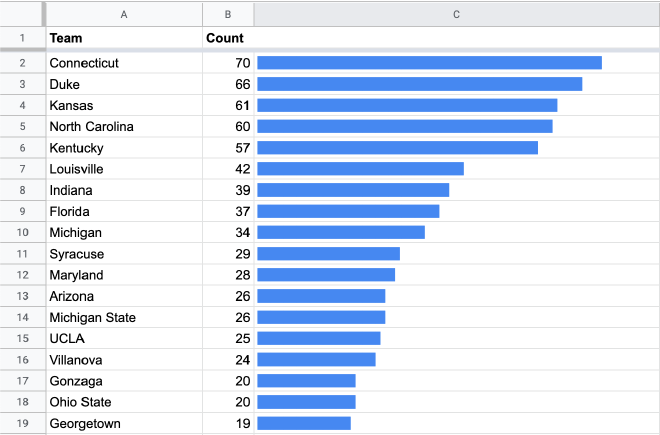 Screenshot of a spreadsheet with an inline bar chart