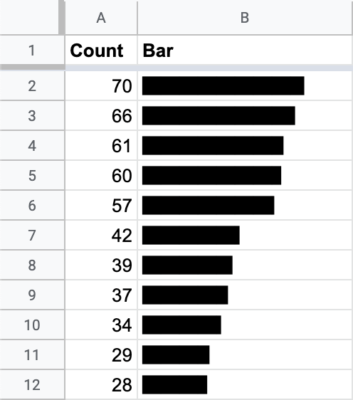 Screenshot of a small spreadsheet with a text-based bar chart